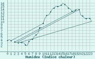 Courbe de l'humidex pour Linz / Hoersching-Flughafen