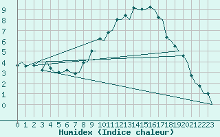 Courbe de l'humidex pour Genve (Sw)