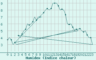 Courbe de l'humidex pour Noervenich