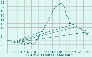 Courbe de l'humidex pour Bilbao (Esp)