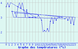 Courbe de tempratures pour Vidsel