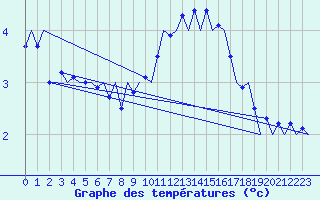 Courbe de tempratures pour Volkel