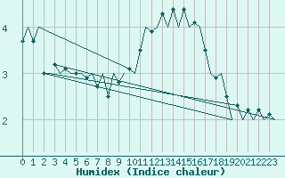 Courbe de l'humidex pour Volkel