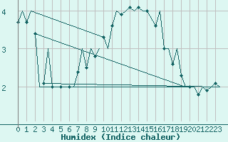 Courbe de l'humidex pour Rygge