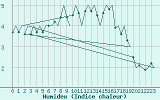 Courbe de l'humidex pour Vlissingen