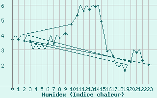 Courbe de l'humidex pour Cerklje Airport
