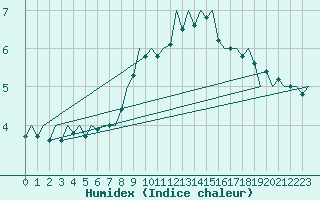 Courbe de l'humidex pour Altenstadt