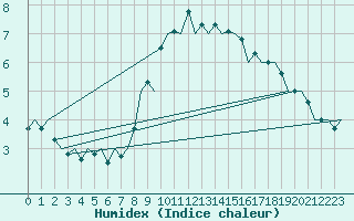 Courbe de l'humidex pour Niederstetten