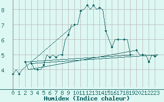 Courbe de l'humidex pour Beauvechain (Be)