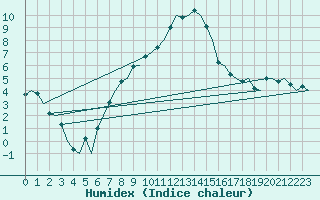 Courbe de l'humidex pour Stockholm / Bromma