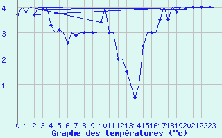 Courbe de tempratures pour Platform K13-A