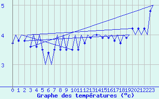 Courbe de tempratures pour Buechel