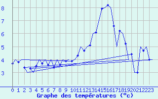 Courbe de tempratures pour Rotterdam Airport Zestienhoven