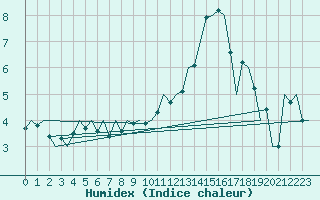 Courbe de l'humidex pour Rotterdam Airport Zestienhoven