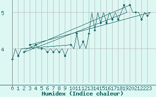 Courbe de l'humidex pour Luxembourg (Lux)