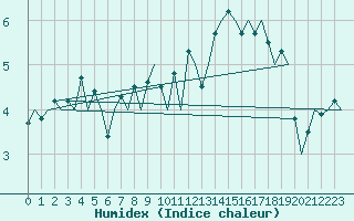 Courbe de l'humidex pour Andoya