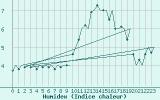 Courbe de l'humidex pour Wunstorf