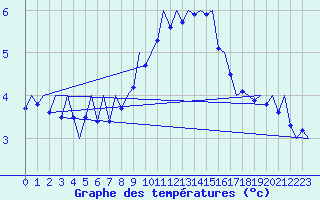 Courbe de tempratures pour Cerklje Airport