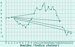 Courbe de l'humidex pour Dublin (Ir)