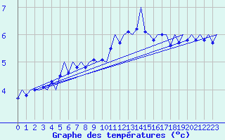 Courbe de tempratures pour Alesund / Vigra