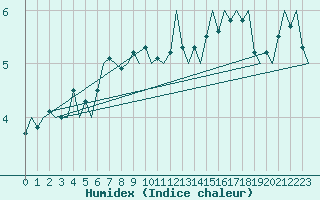 Courbe de l'humidex pour Le Goeree