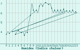 Courbe de l'humidex pour De Kooy