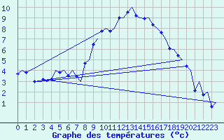 Courbe de tempratures pour Kristiansand / Kjevik