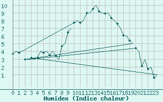 Courbe de l'humidex pour Kristiansand / Kjevik