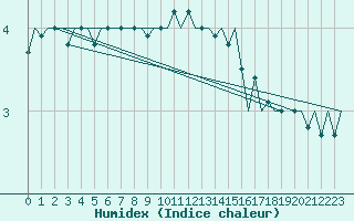 Courbe de l'humidex pour Brize Norton