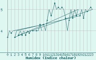 Courbe de l'humidex pour Platform J6-a Sea