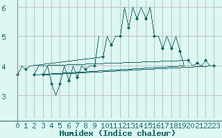 Courbe de l'humidex pour Zaragoza / Aeropuerto