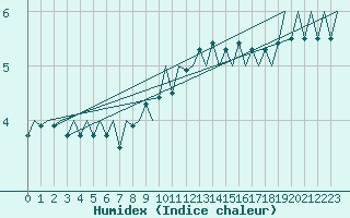 Courbe de l'humidex pour Beauvechain (Be)