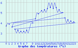 Courbe de tempratures pour Luxembourg (Lux)