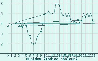 Courbe de l'humidex pour Fritzlar