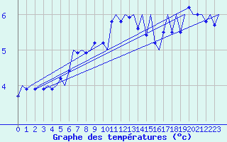 Courbe de tempratures pour Haugesund / Karmoy