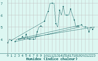 Courbe de l'humidex pour Hannover