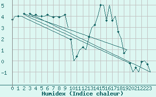 Courbe de l'humidex pour Leon / Virgen Del Camino