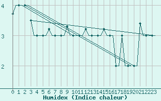 Courbe de l'humidex pour St. Peterburg