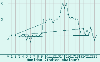 Courbe de l'humidex pour Schaffen (Be)