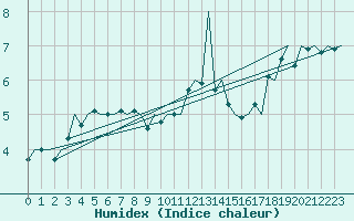 Courbe de l'humidex pour Jersey (UK)
