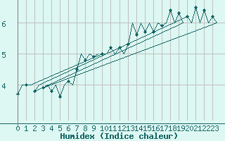 Courbe de l'humidex pour Bueckeburg