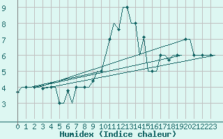 Courbe de l'humidex pour Minsk