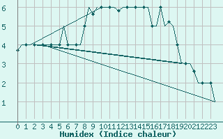 Courbe de l'humidex pour Milan (It)