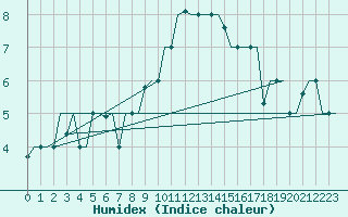 Courbe de l'humidex pour Verona / Villafranca