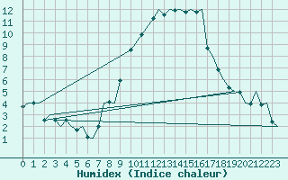Courbe de l'humidex pour Grenchen
