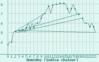 Courbe de l'humidex pour Schaffen (Be)