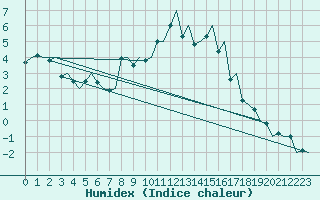 Courbe de l'humidex pour Genve (Sw)