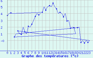 Courbe de tempratures pour Cerklje Airport