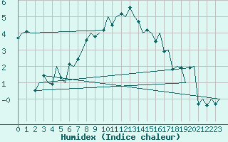 Courbe de l'humidex pour Cerklje Airport