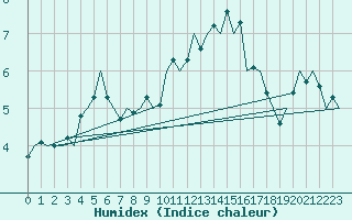 Courbe de l'humidex pour Fritzlar